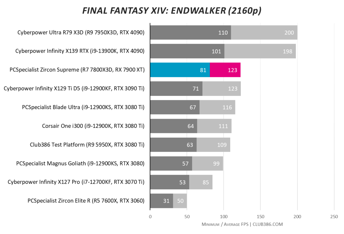 PCSpecialist Zircon Supreme - Final Fantasy 2160p