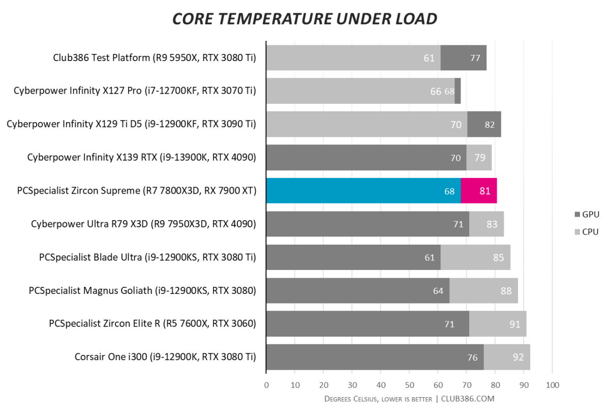 PCSpecialist Zircon Supreme - Core Temperature