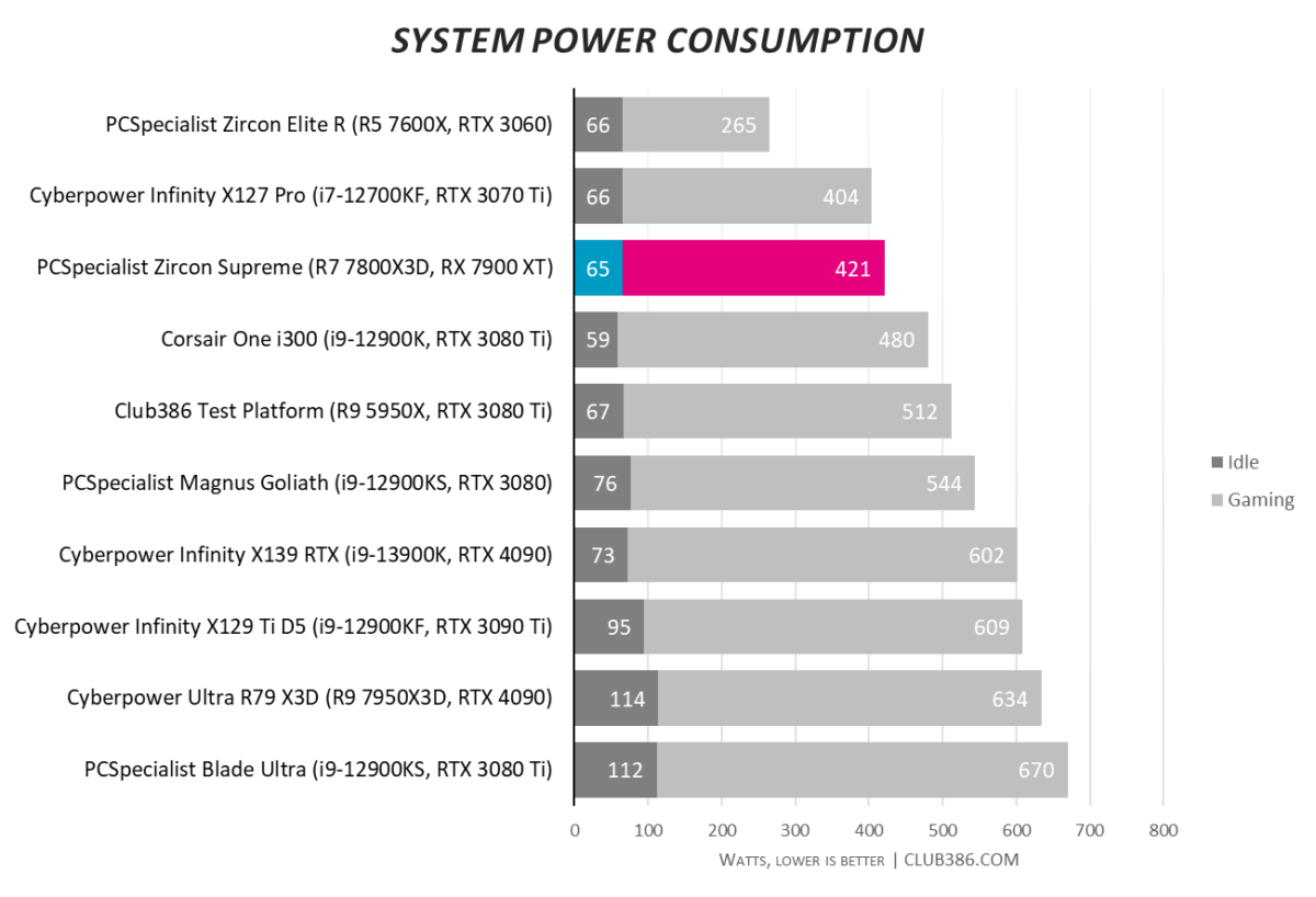 PCSpecialist Zircon Supreme - Power Consumption