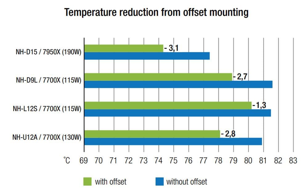 noctua-offset-4