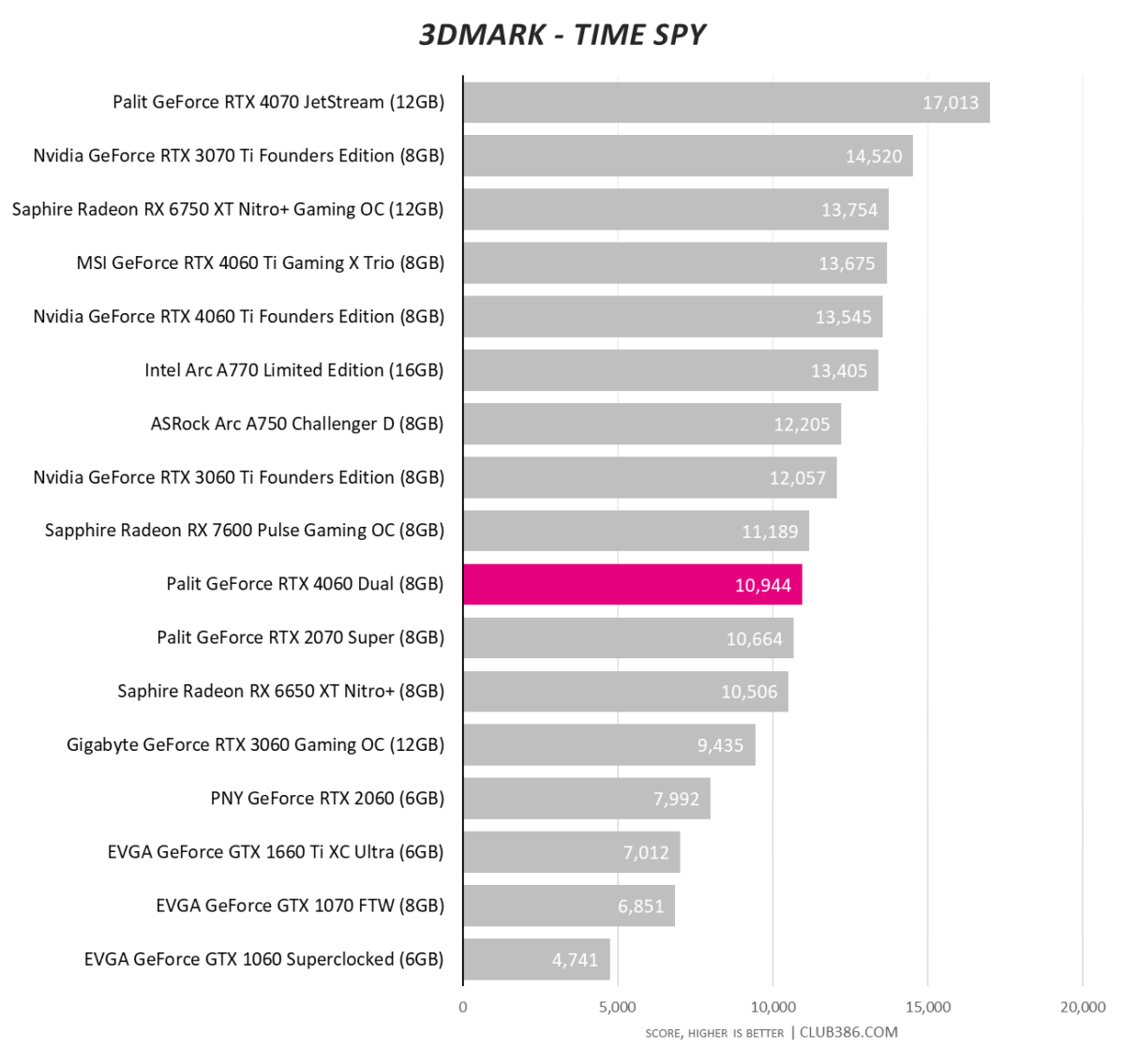 GeForce RTX 4060 - 3DMark Time Spy