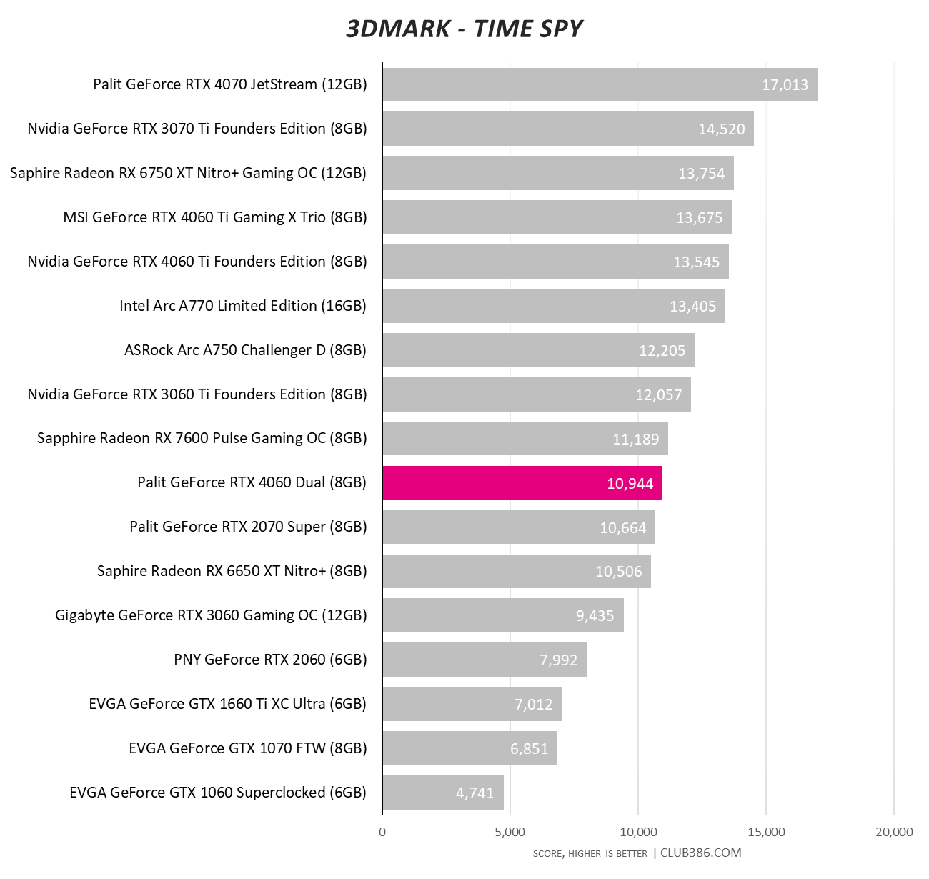 Nvidia RTX 4060 review: a lot of caveats