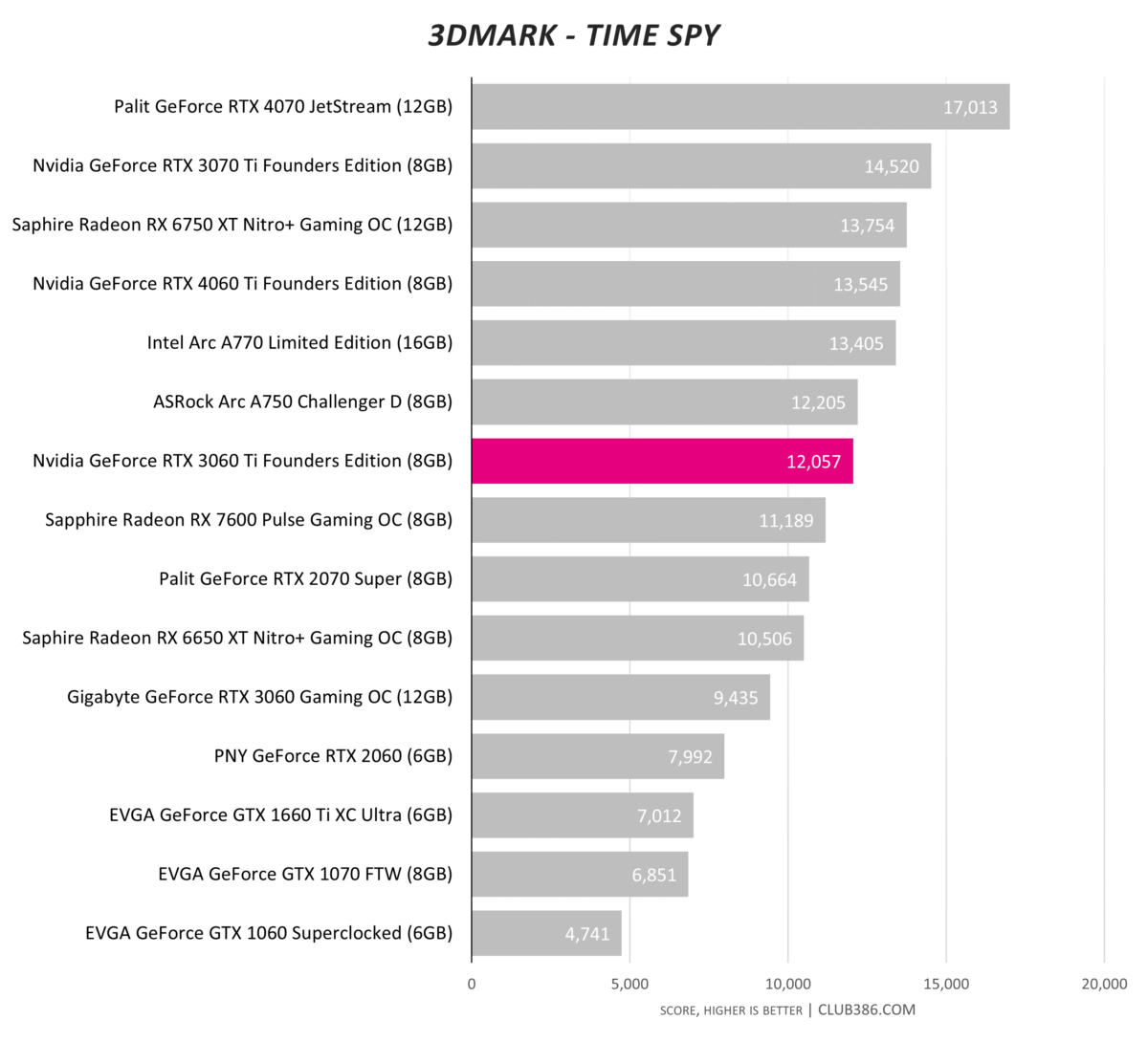 RTX 3060 Ti - 3DMark Time Spy