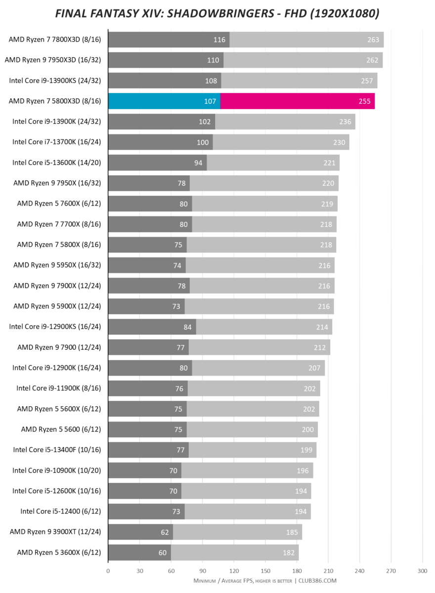 AMD Ryzen 7 5800X3D - Final Fantasy Benchmark