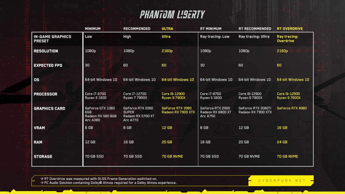 Cyberpunk 2077 Phantom Liberty PC specs