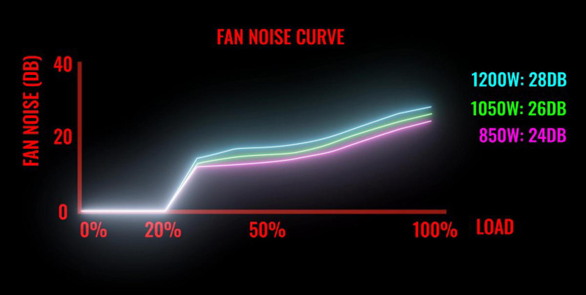 REVOLUTION D.F. X Fan Noise Curve