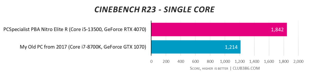 Cinebench R23 - Single Core