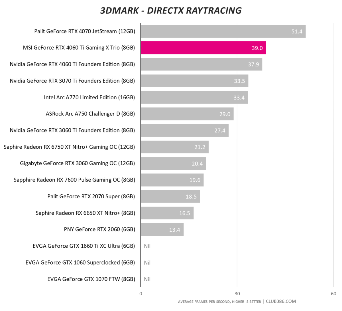 Nvidia RTX 4060 Ti vs RTX 3060 Ti vs RTX 2060 Super: How do the mid-range  60-class GPUs stack up