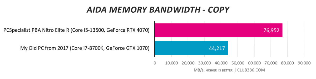 AIDA Memory Bandwidth