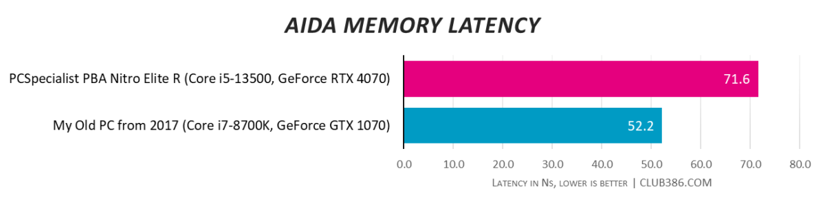 AIDA Memory Latency