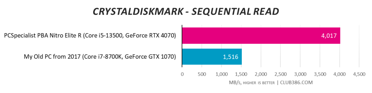 CrystalDiskMark - Sequential Read