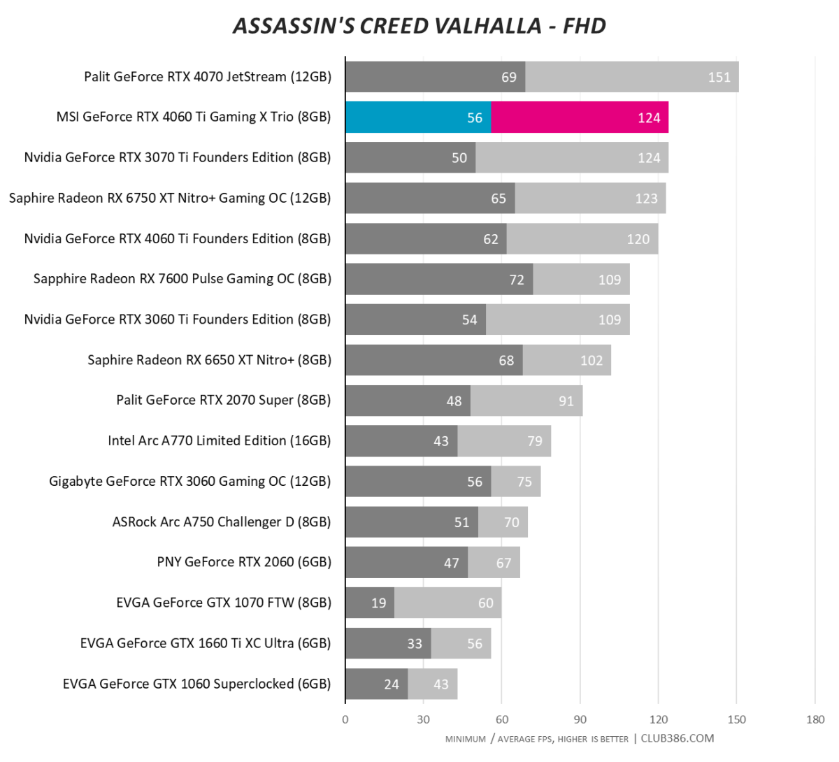 MSI GeForce RTX 4060 Ti Gaming X Trio - Assassin's Creed Valhalla - FHD