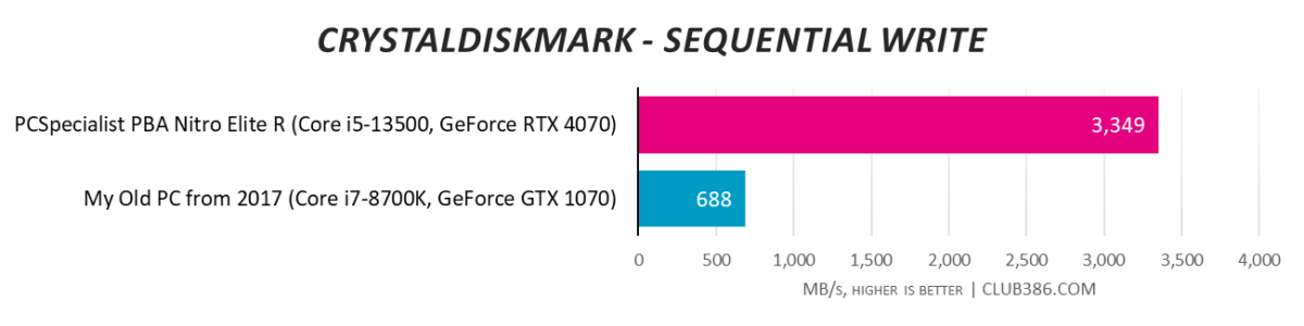 CrystalDiskMark - Sequential Write