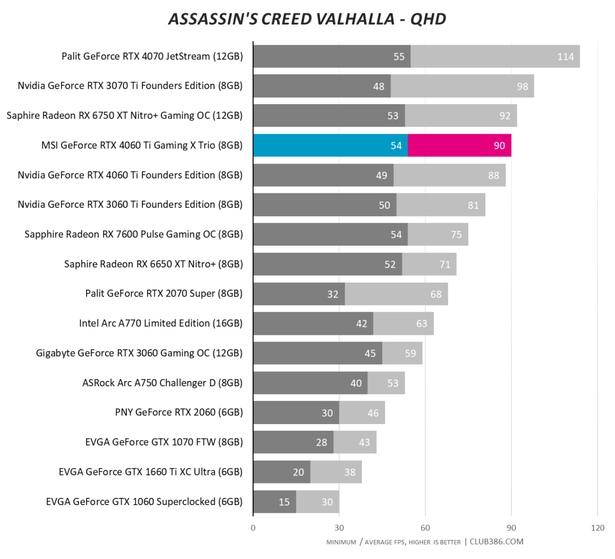 MSI GeForce RTX 4060 Ti Gaming X Trio - Assassin's Creed Valhalla - QHD