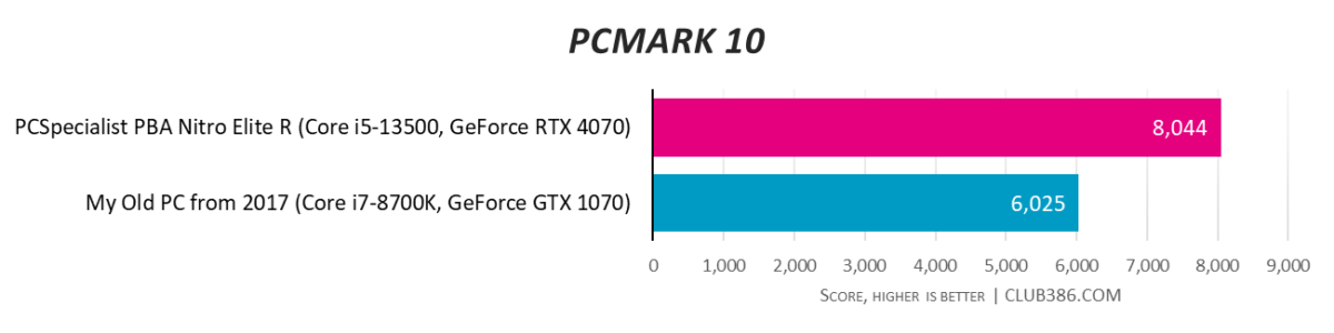 PCMark 10