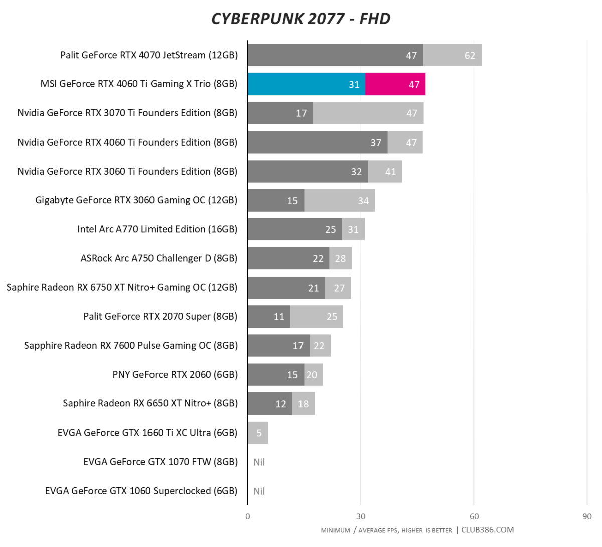 MSI GeForce RTX 4060 Ti Gaming X Trio - Cyberpunk 2077 - FHD