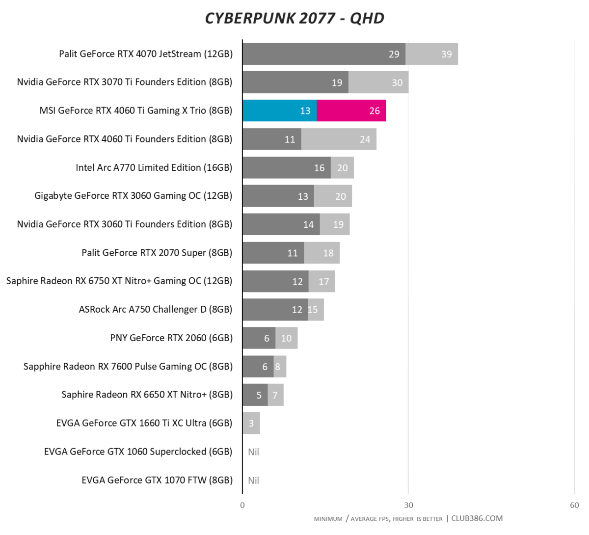 MSI GeForce RTX 4060 Ti Gaming X Trio - Cyberpunk 2077 - QHD