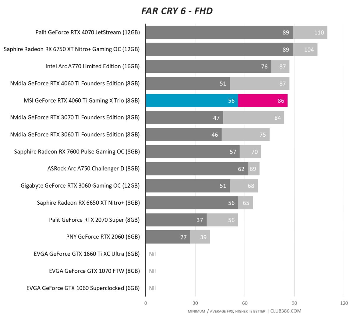 MSI GeForce RTX 4060 Ti Gaming X Trio - Far Cry 6 - FHD