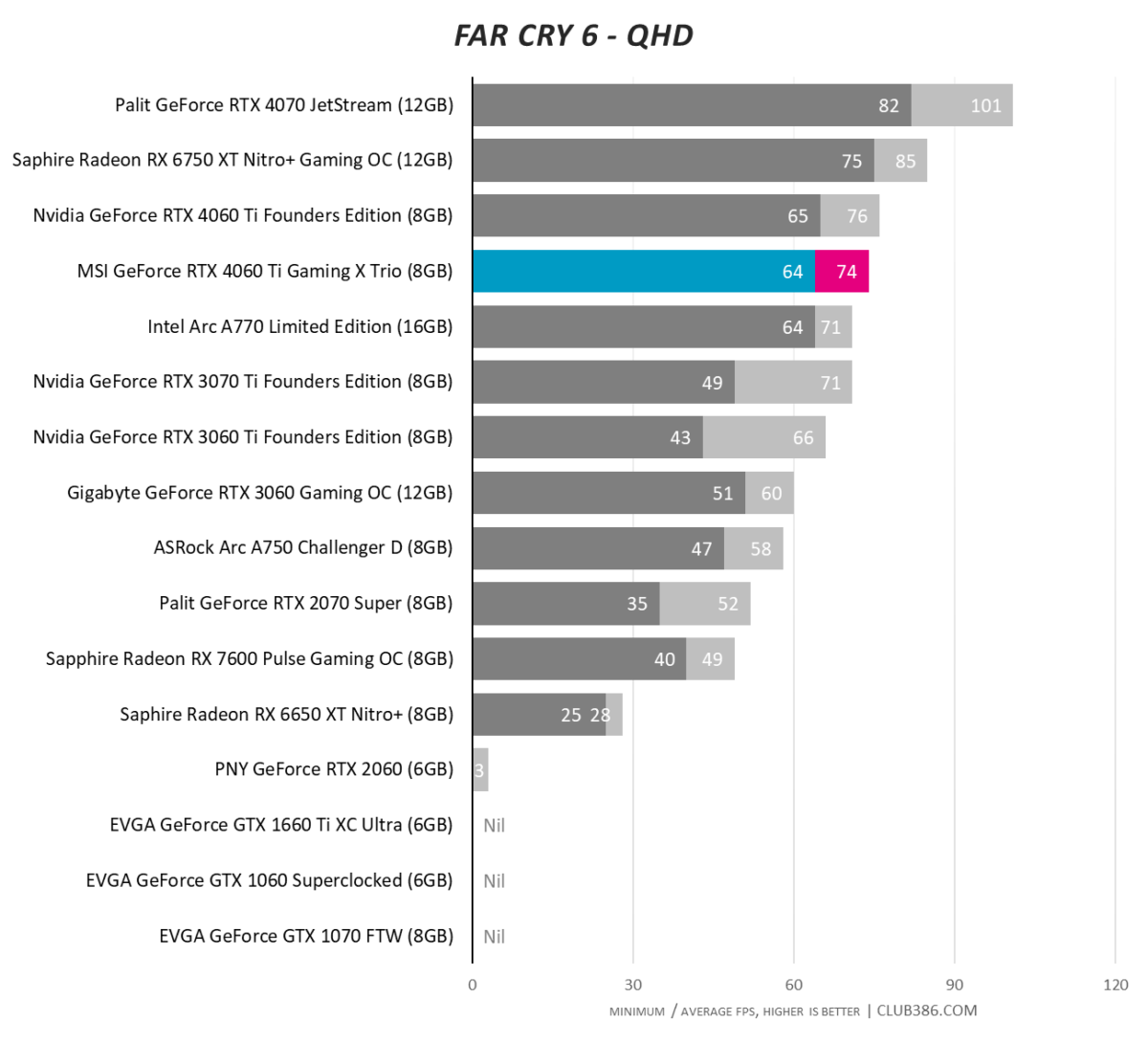 MSI GeForce RTX 4060 Ti Gaming X Trio - Far Cry 6 - QHD