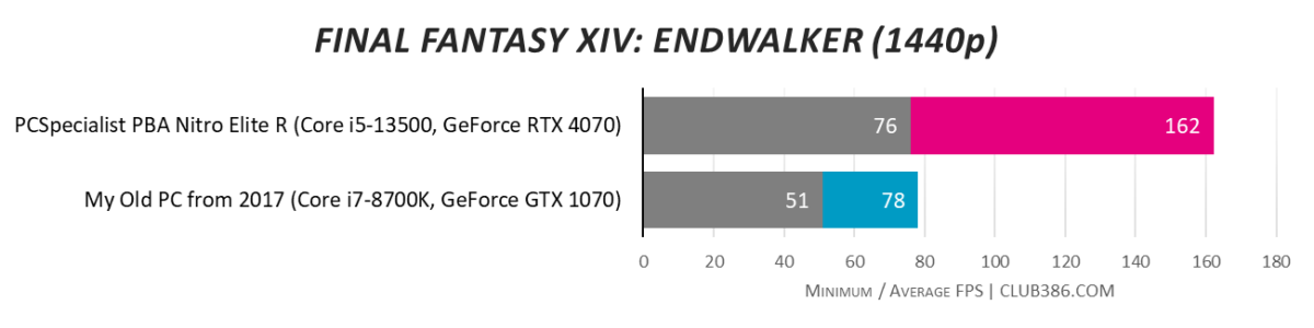 Final Fantasy XIV: Endwalker - UHD