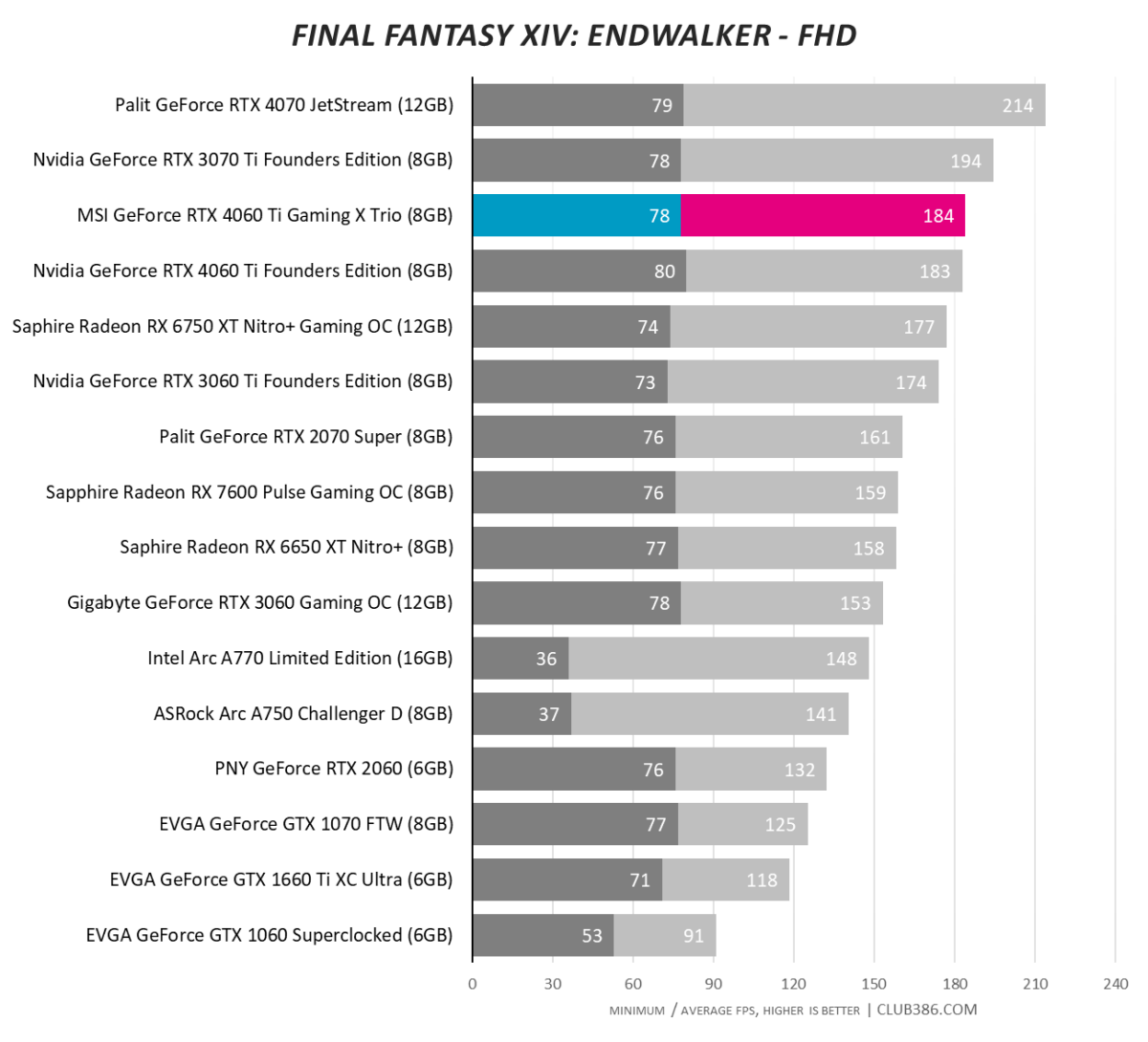 MSI GeForce RTX 4060 Ti Gaming X Trio - Final Fantasy - FHD