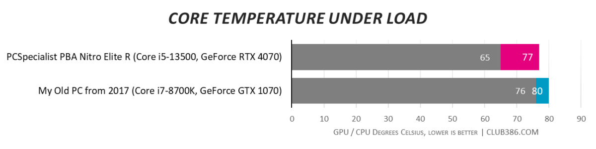 System Temperature