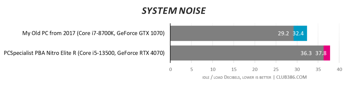 System Noise