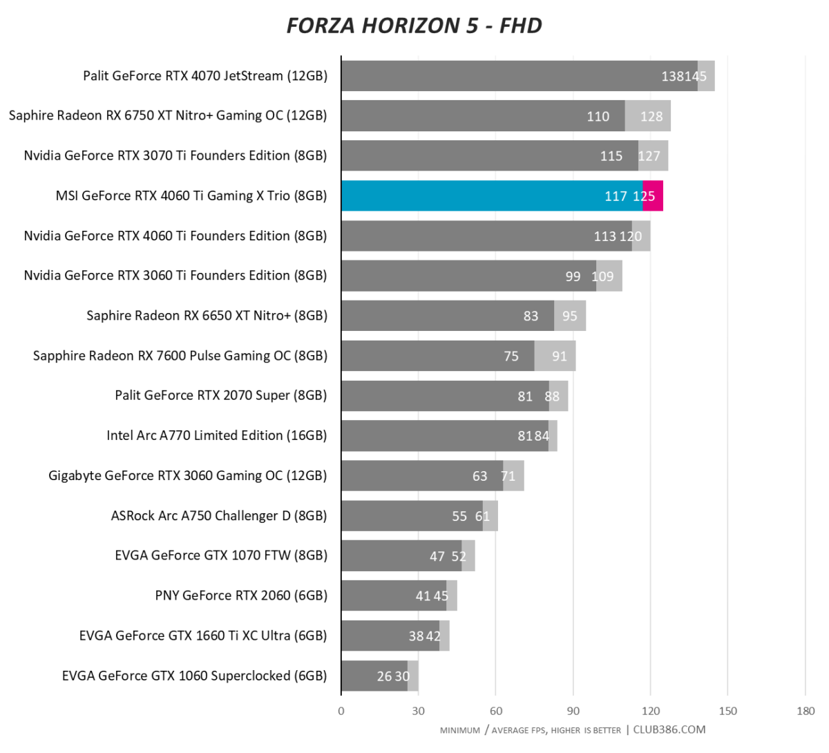 MSI GeForce RTX 4060 Ti Gaming X Trio - Forza Horizon 5 - FHD