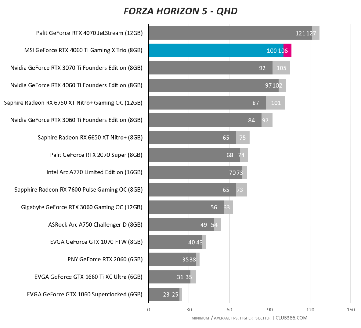 MSI GeForce RTX 4060 Ti Gaming X Trio - Forza Horizon 5 - QHD