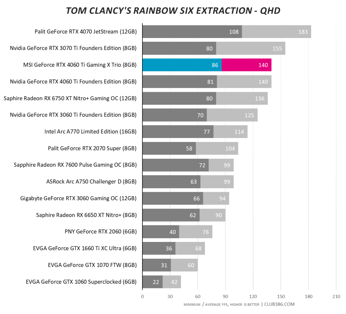 MSI GeForce RTX 4060 Ti Gaming X Trio - Rainbow Six Extraction - QHD