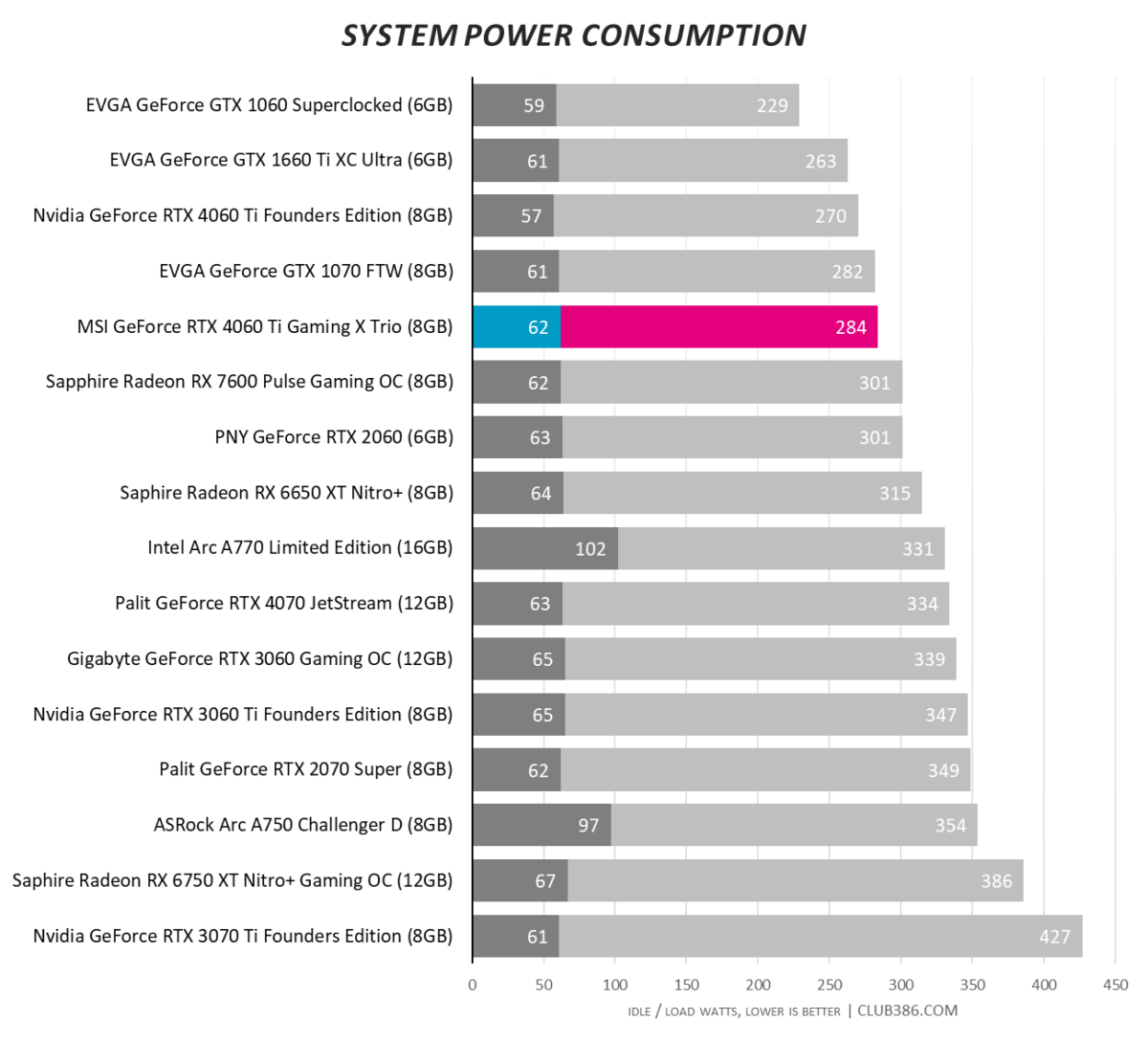 MSI GeForce RTX 4060 Ti Gaming X Trio - System Power Consumption