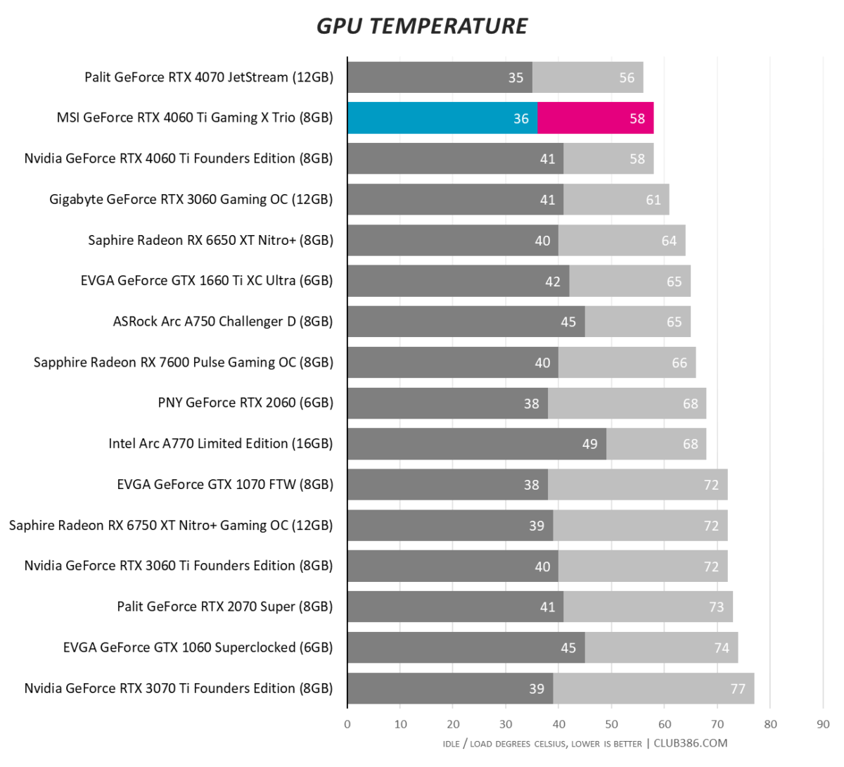 MSI GeForce RTX 4060 Ti Gaming X Trio - GPU Temperature