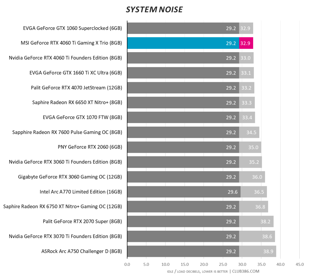 MSI GeForce RTX 4060 Ti Gaming X Trio - System Noise