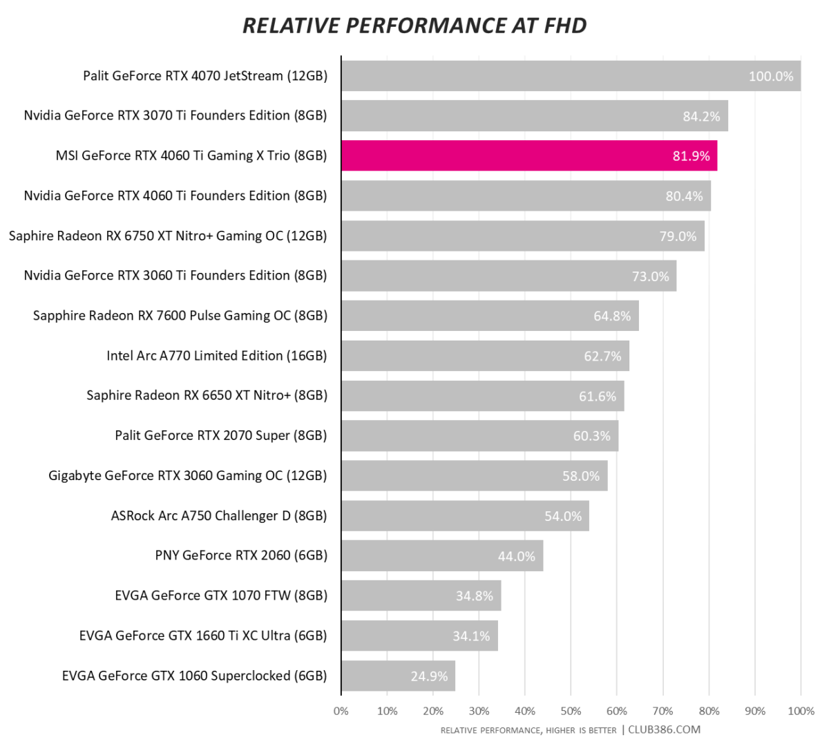 MSI GeForce RTX 4060 Ti Gaming X Trio - Relative Performance at FHD