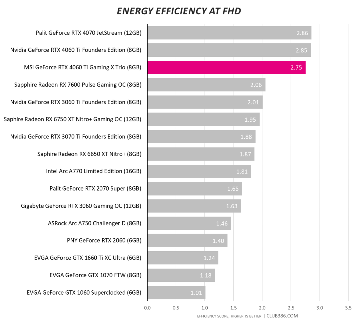 MSI GeForce RTX 4060 Ti Gaming X Trio - Efficiency at FHD