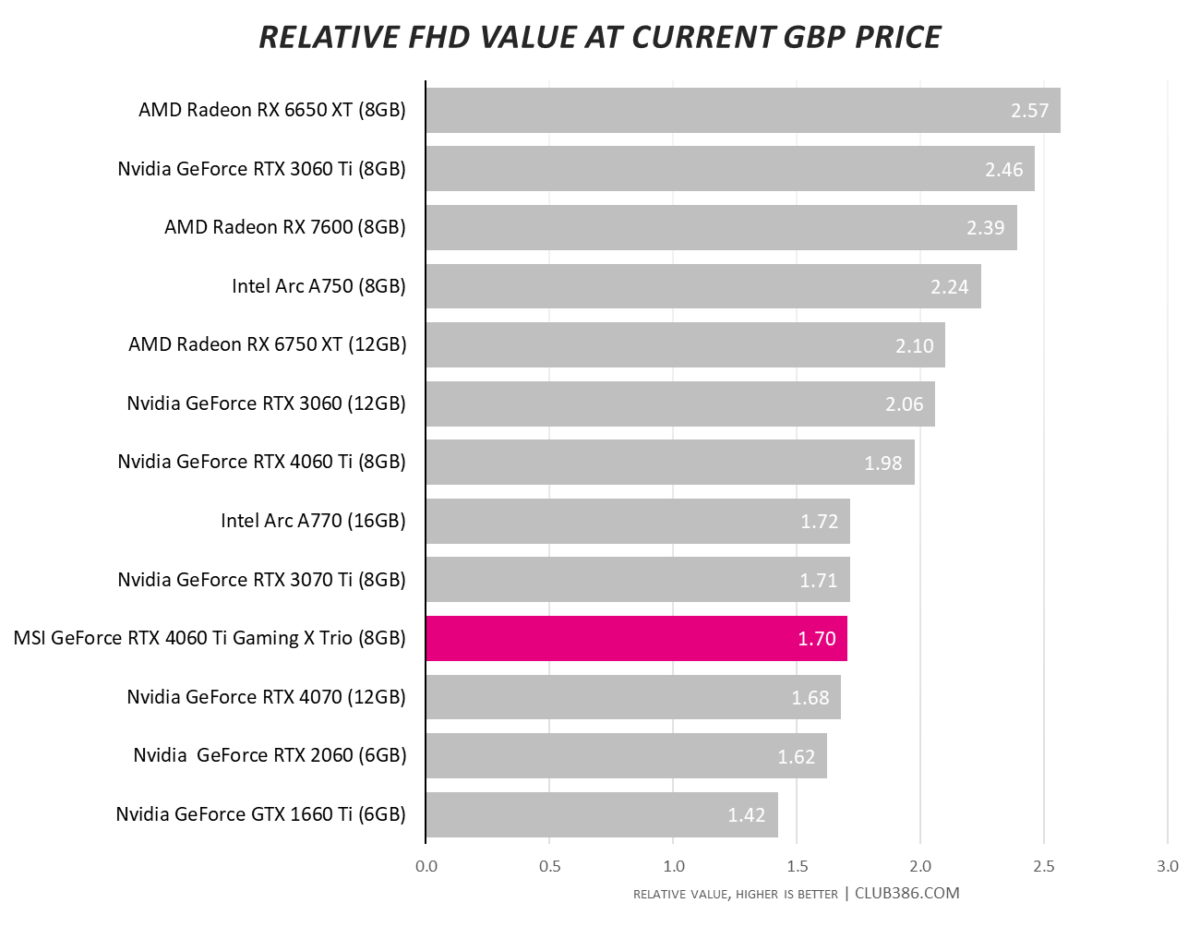 MSI GeForce RTX 4060 Ti Gaming X Trio - Relative Value at FHD