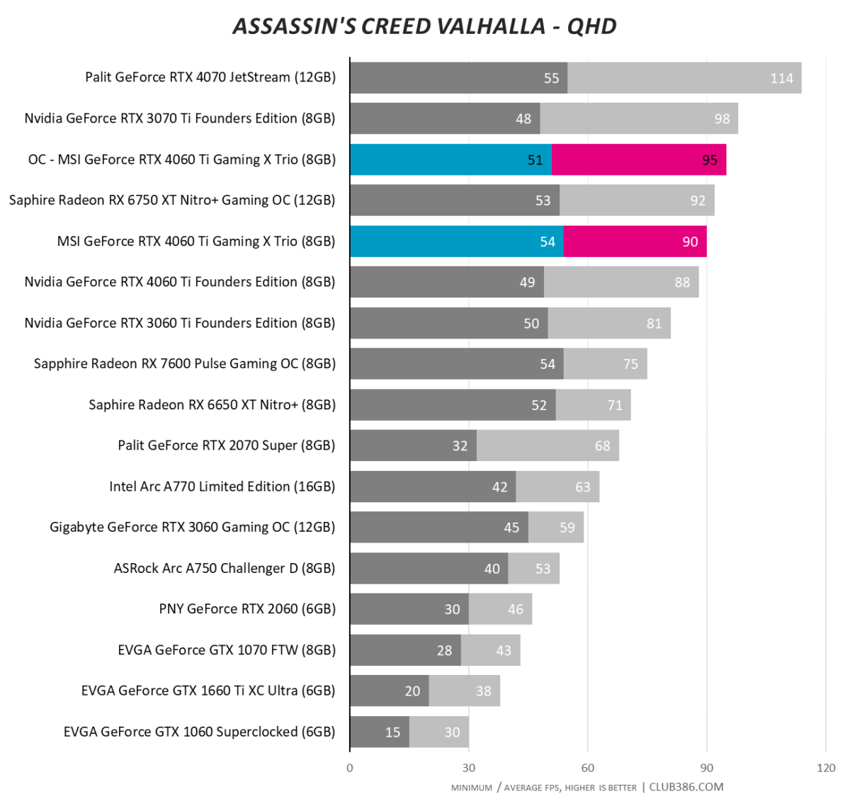 MSI GeForce RTX 4060 Ti Gaming X Trio - Assassin's Creed Valhalla - Overclocked