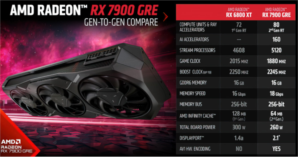 AMD-Radeon-RX-7900-GRE-Official 1 via Wccftech