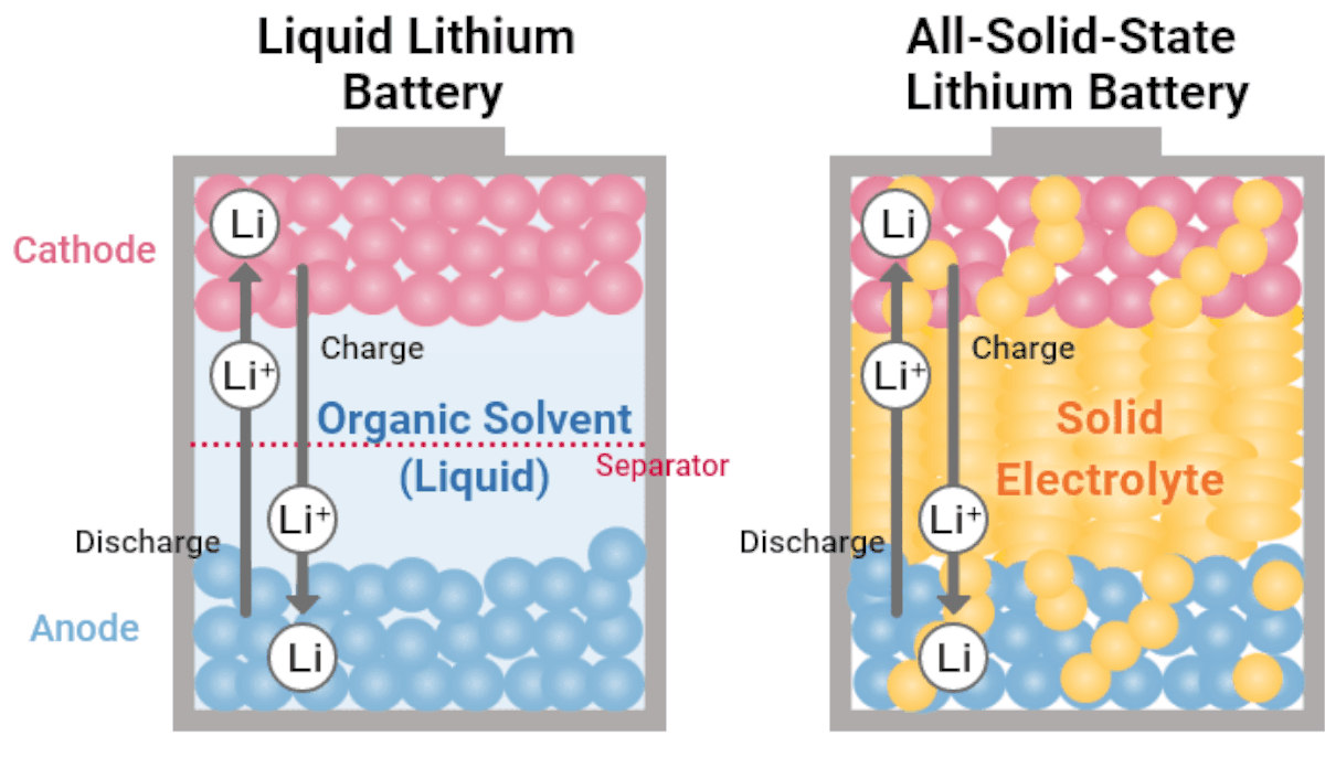 Difference between lithium-ion and all-solid-state battery