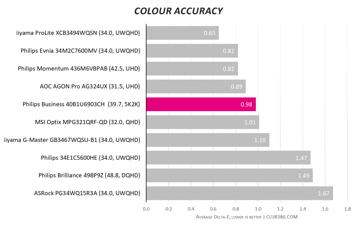 Philips 40B1U6903CH - Colour Accuracy