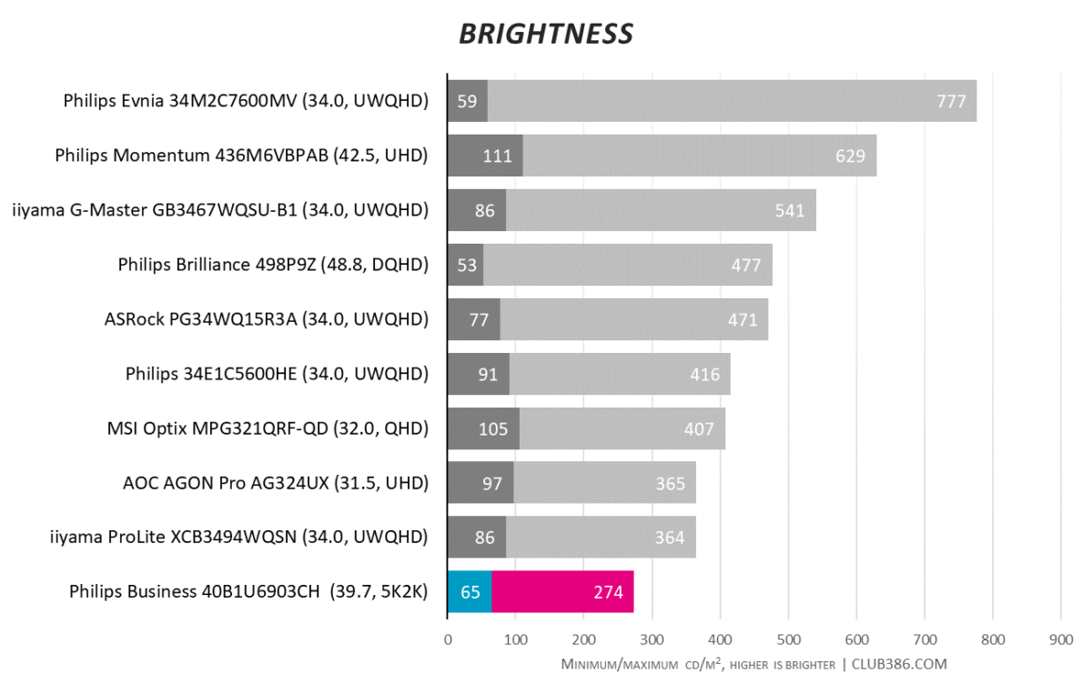 Philips 40B1U6903CH - Brightness