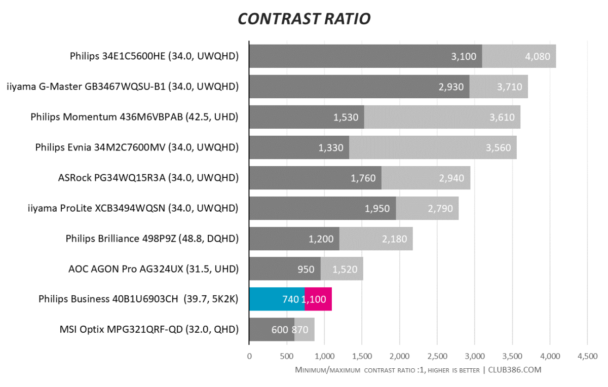 Philips 40B1U6903CH - Contrast Ratio