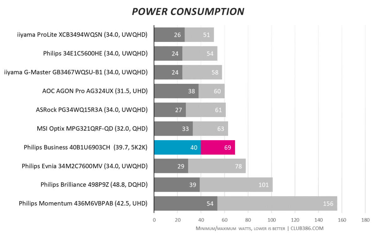 Philips 40B1U6903CH - Power Consumption