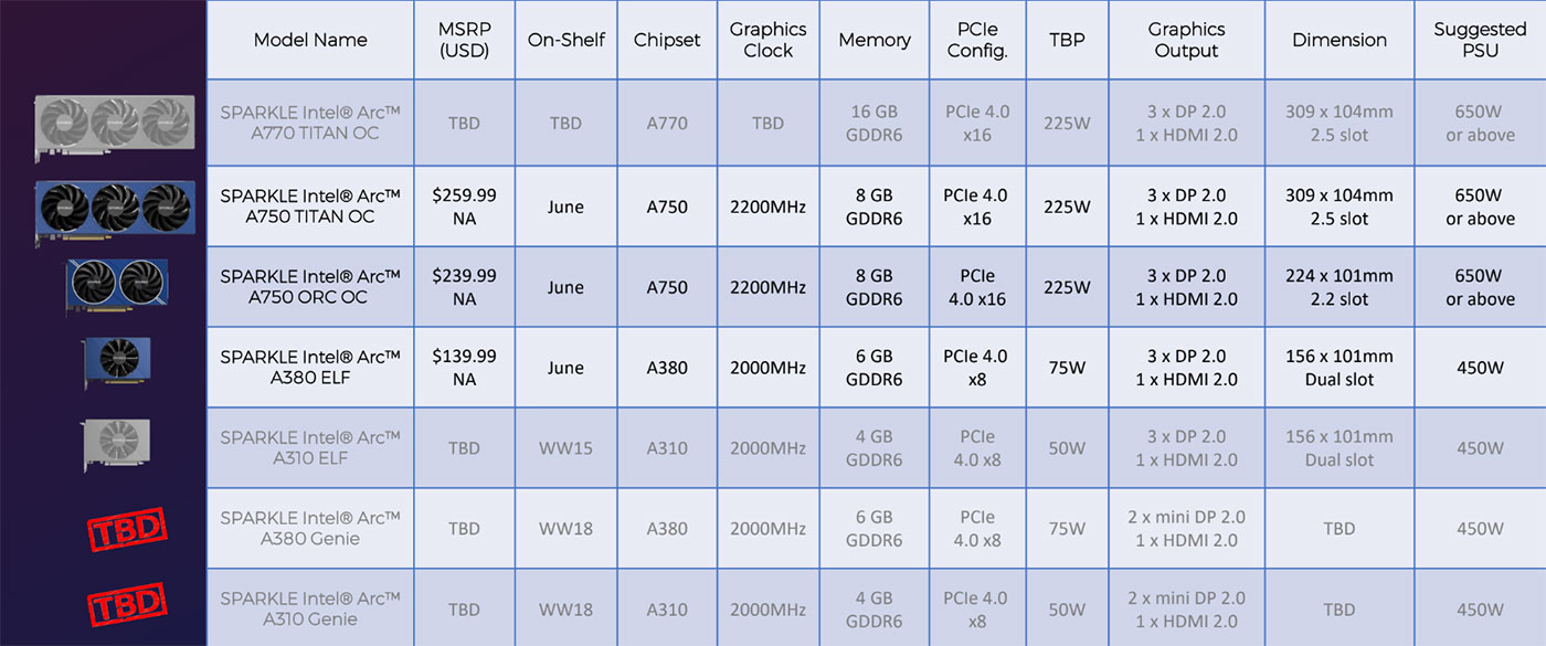 Sparkle's return to consumer graphics cards suggests Intel