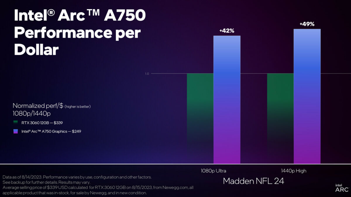 Arc A750 performance per dollar in Madden NFL 24