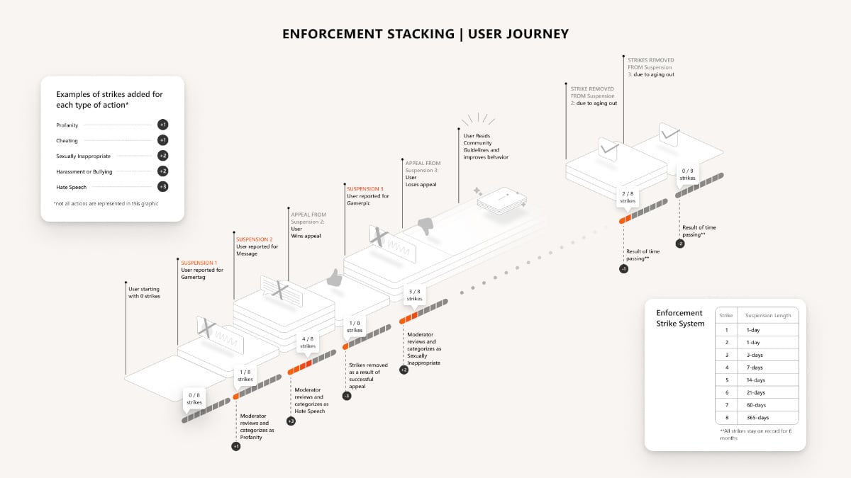 Enforcement Stacking