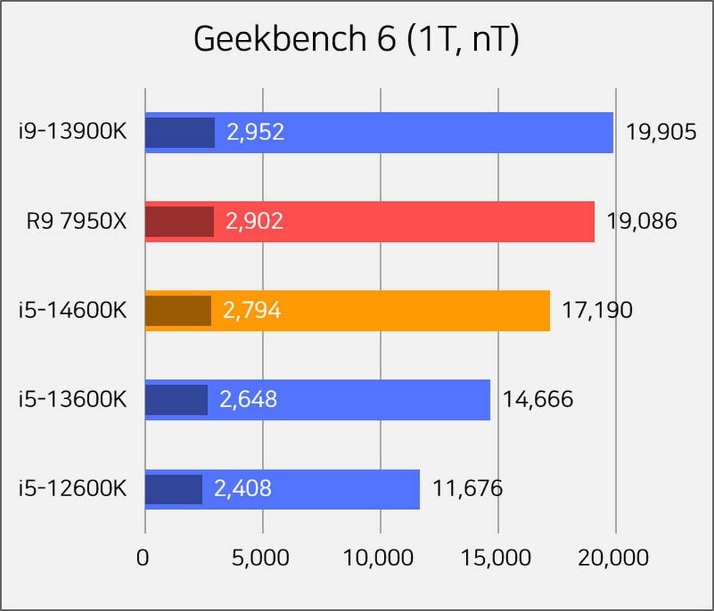 Intel Raptor Lake Refresh i5-14600K fails to impress in latest