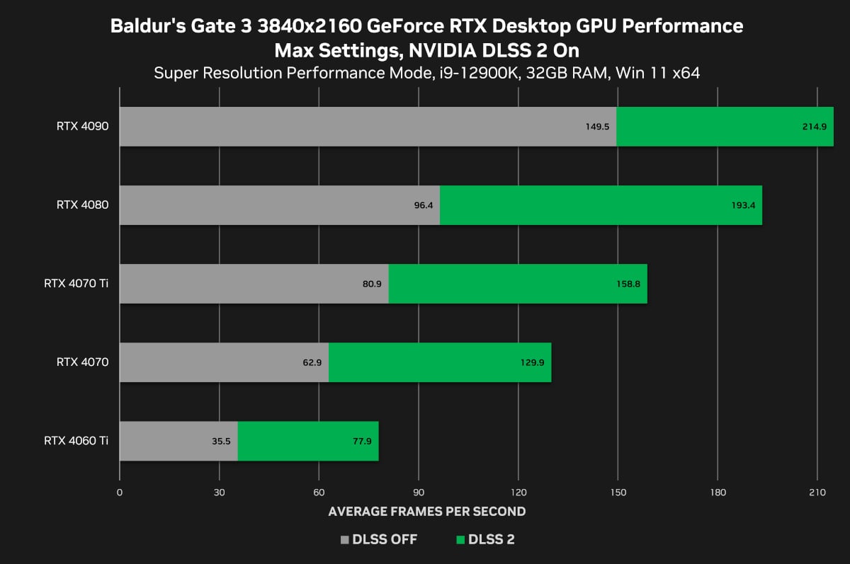 baldurs-gate-3-geforce-rtx-3840x2160-nvidia-dlss-2-desktop-gpu-performance