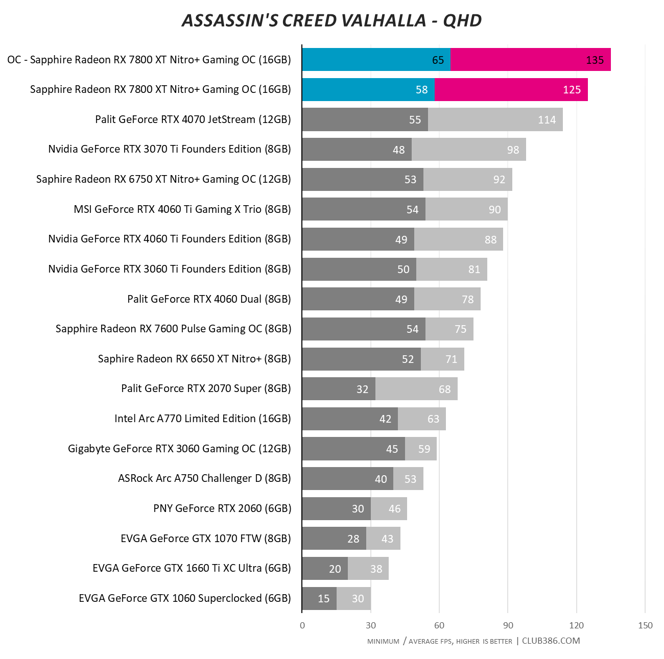 Radeon RX 7800 XT's frequency headroom makes it a prime pick for Radeon RX 7800 XT's frequency headroom makes it a prime pick for