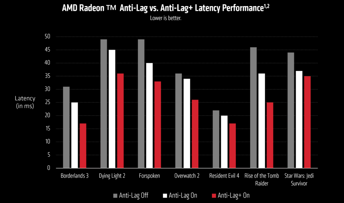 AMD Anti-Lag